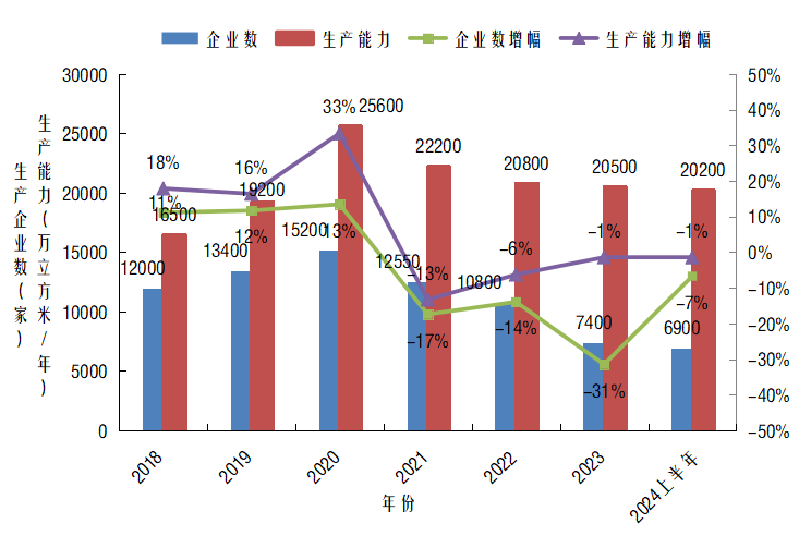 2024年上半年刨花板产业发展加速 总生产能力收缩态势