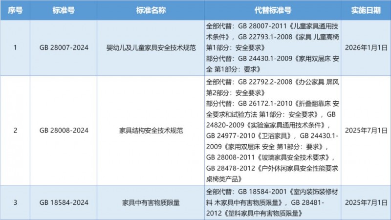 3项家具强制性国家标准已批准发布 促进行业健康有序发展