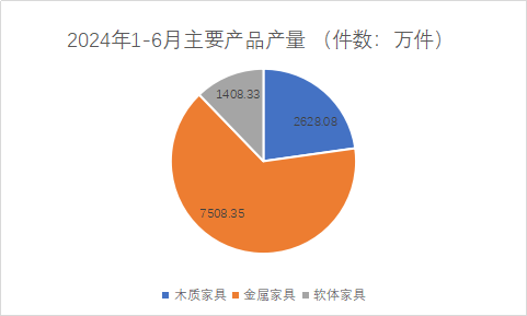 2024年上半年浙江家具行业产量与利润皆增长！