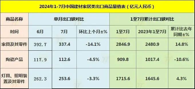 2024年1-7月我国家具及其零件出口额为2846.9亿 同比增长14.8%