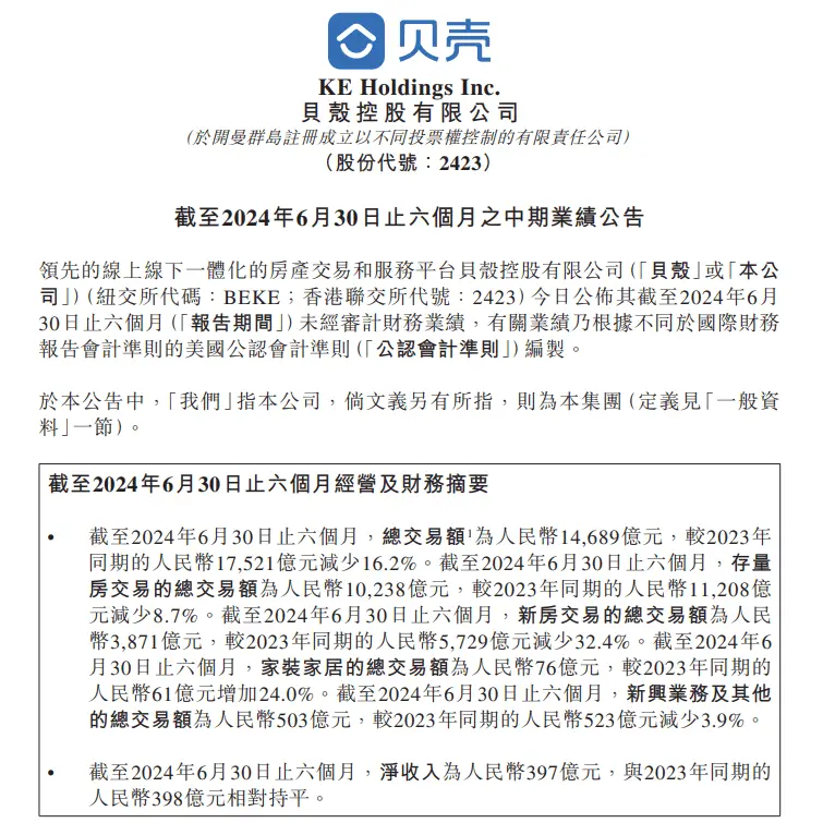 猛涨54%！贝壳2024年第二季度家装家居业务收入40亿