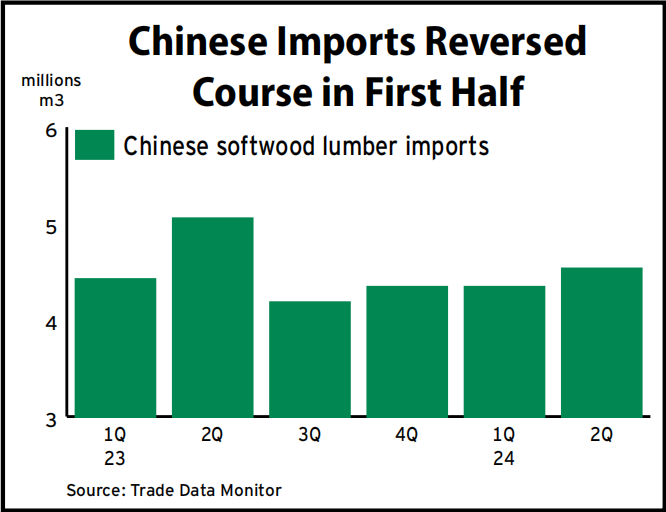 中国木材进口量较去年同期下降6%