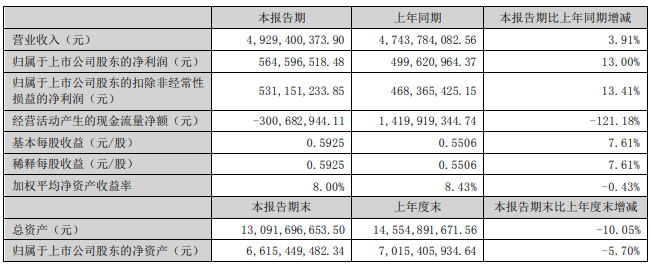 索菲亚2024上半年营收49.29亿 整装渠道收入大增43.63%