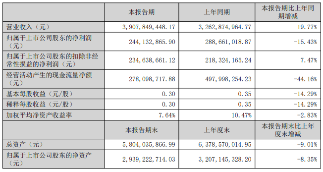  兔宝宝2024半年度报：净利润2.44亿 