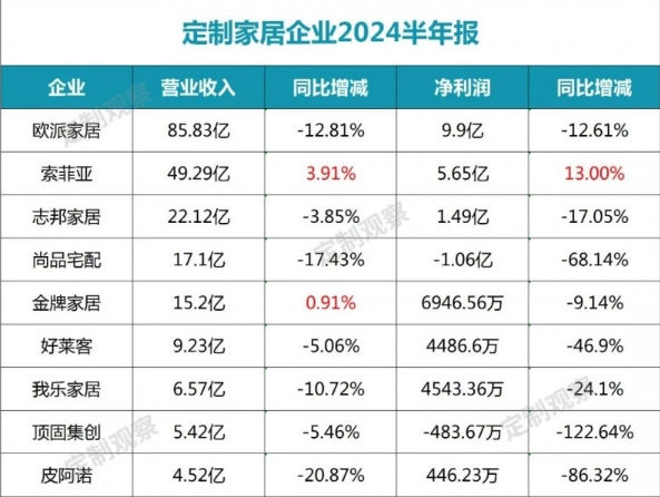 欧派、索菲亚、志邦等9大定制企业等70家企业2024半年报出炉