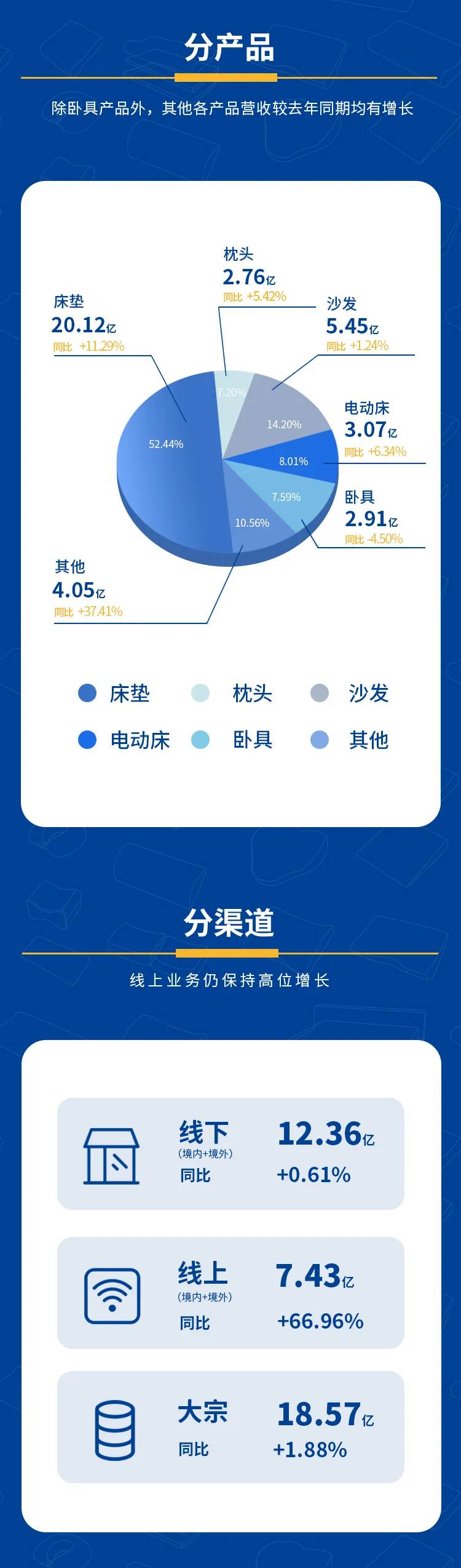 营收39.47亿！梦百合2024年半年度财报出炉