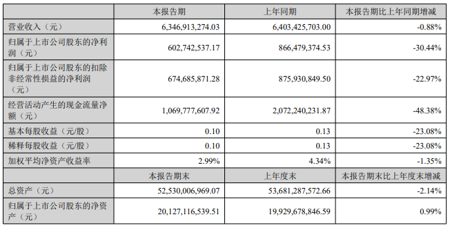 居然之家2024上半年营收63.47亿 净利润6亿！