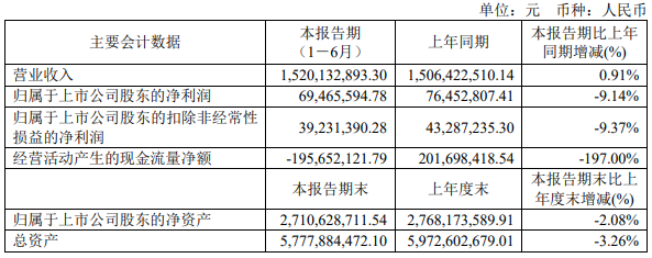 金牌家居：2024上半年大宗业务、海外市场稳定增长