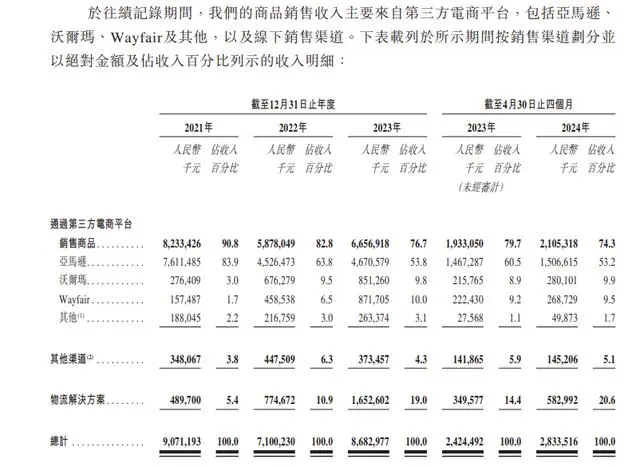 4个月赚近2个亿！家居跨境电商傲基科技再闯IPO