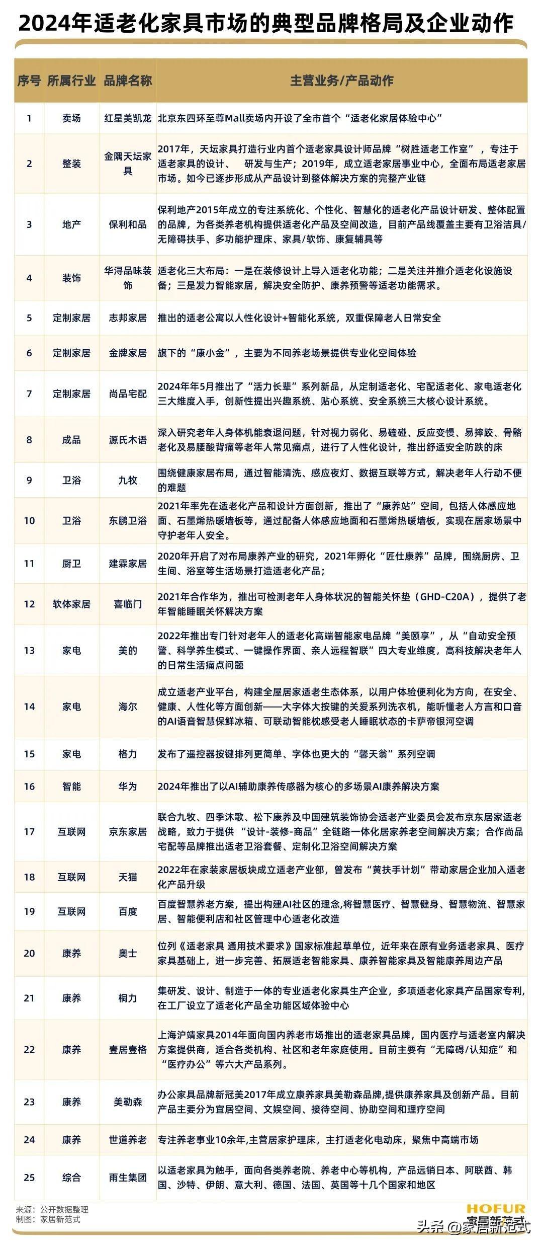 “以旧换新”激活适老家具行业 大家居20+品牌抢占赛道