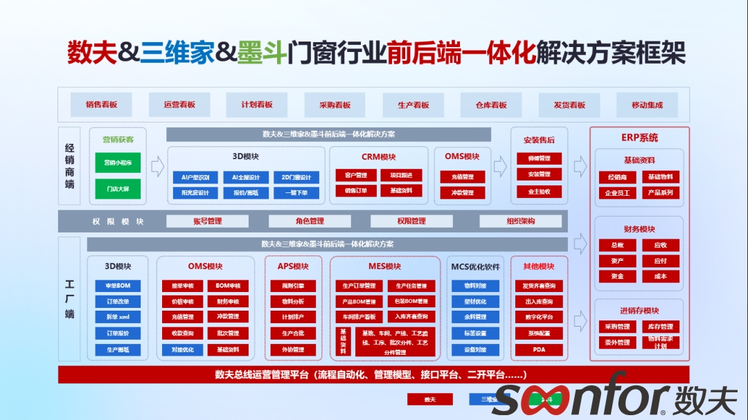 门窗企业如何利用数字化打通前中后全价值链？